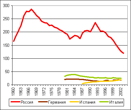 Число абортов на 100 родов в России, в Германии, Испании и Италии